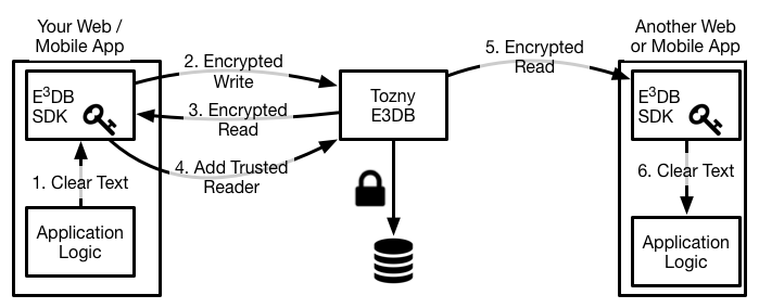e3db privacy data flow