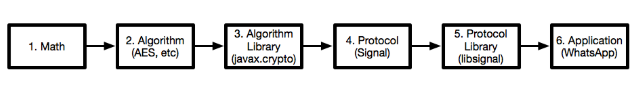 cryptography layers
